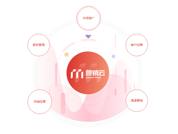 营销云
