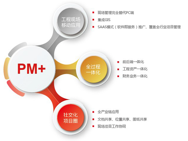沧州用友PM+，企业互联网时代的项目管理
